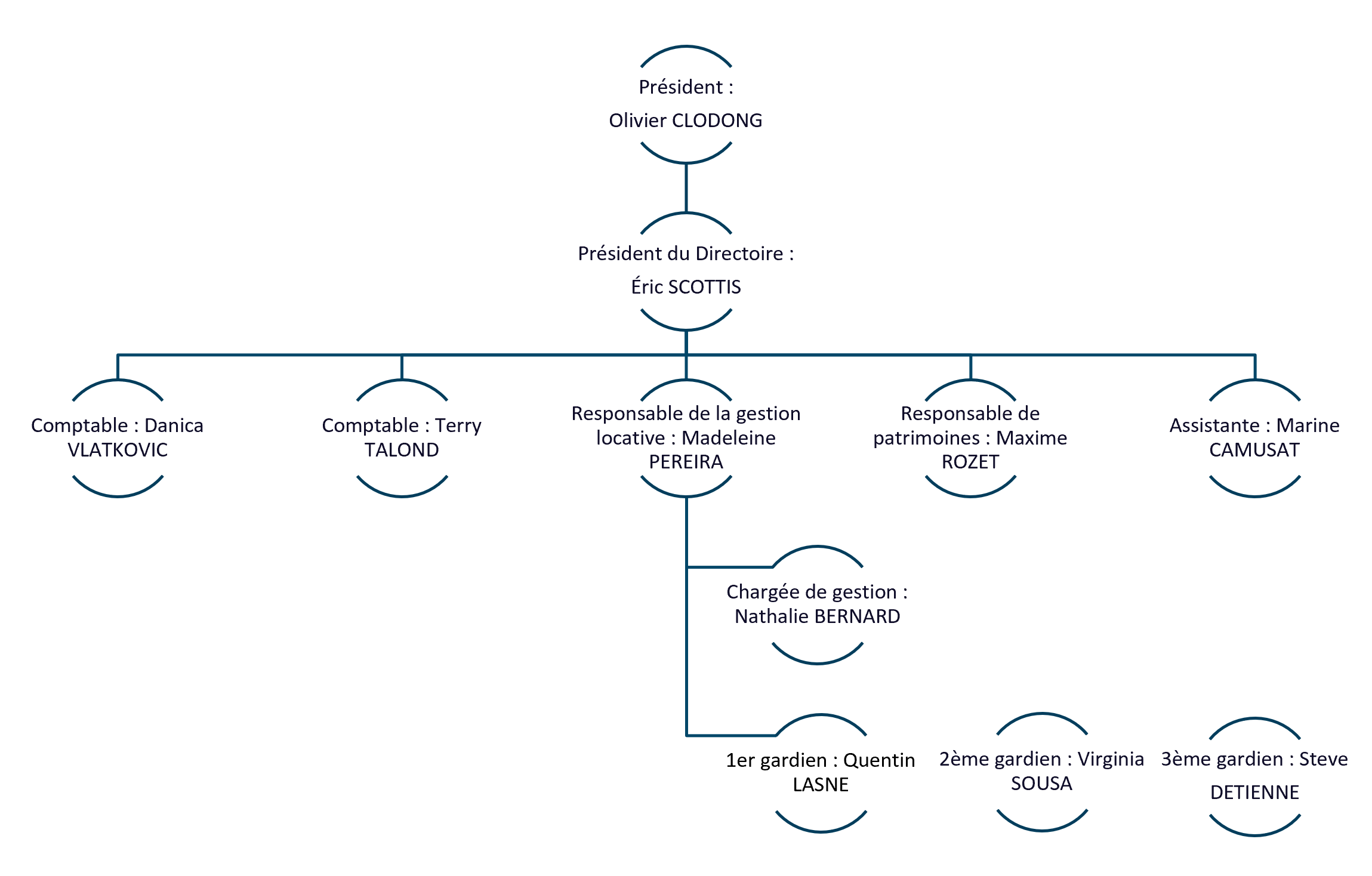Organigramme
